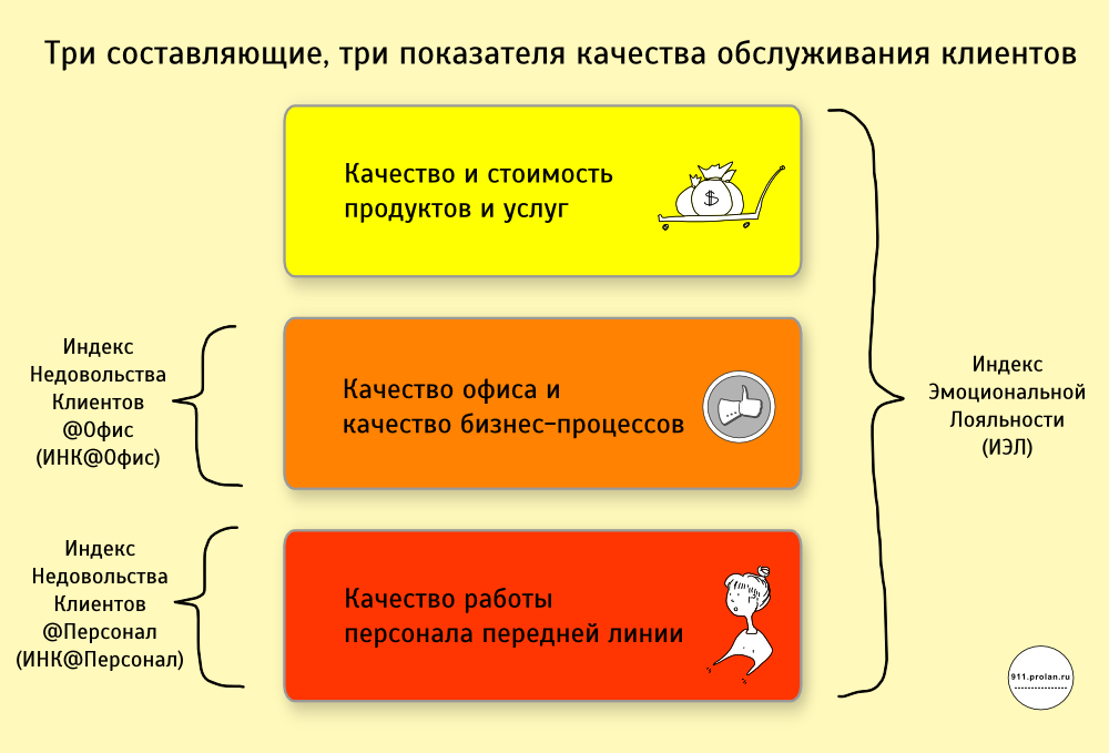 Оценка качества обслуживания клиентов. Качество обслуживания клиентов. Уровни качества обслуживания. Повышение качества обслуживания клиентов. Улучшение качества обслуживания клиентов.