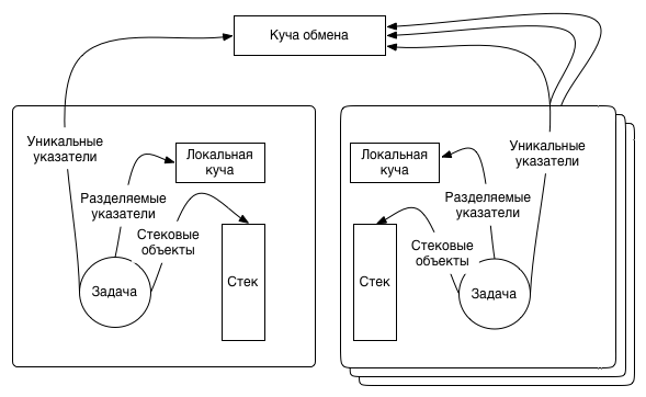 Ключевые возможности Rust