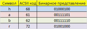 Код Хэмминга. Пример работы алгоритма