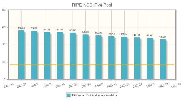 Когда уже закончатся IPv4? image