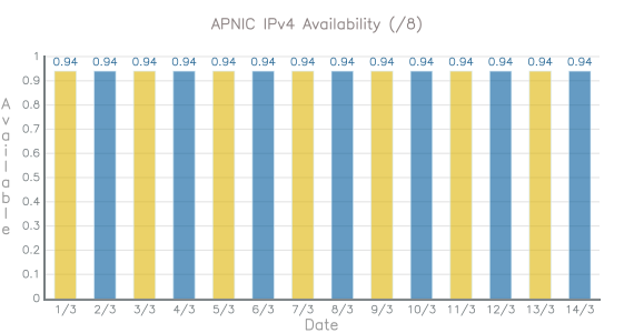 Когда уже закончатся IPv4? image