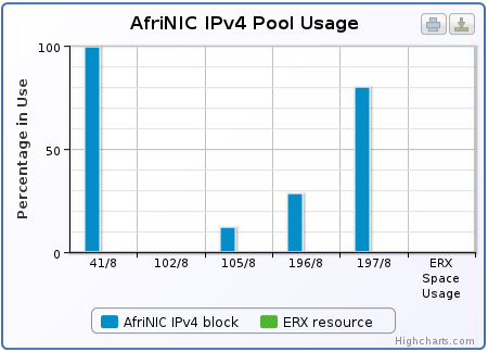 Когда уже закончатся IPv4? image