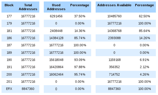 Когда уже закончатся IPv4? image