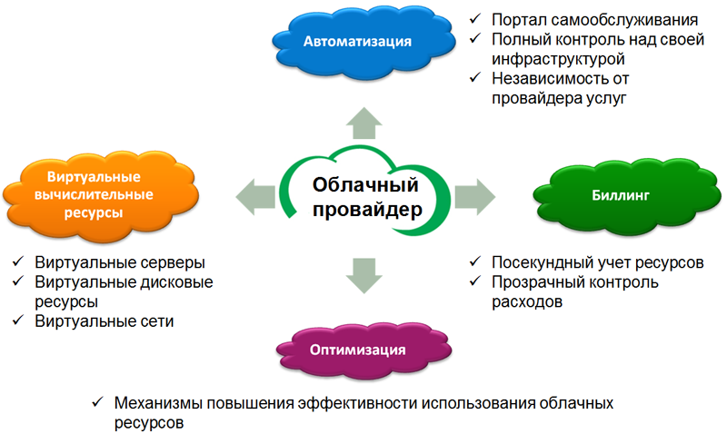 Кого можно называть облачным провайдером или как не попасться на уловки хостера?