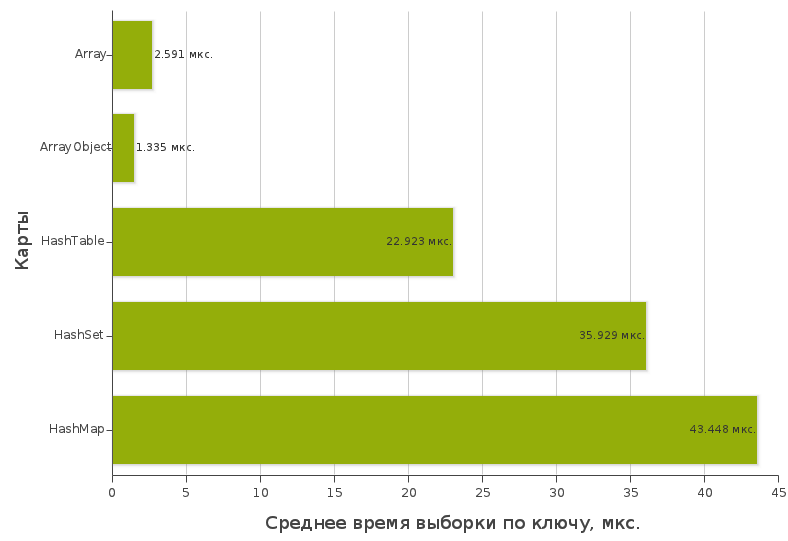 Коллекции объектов в PHP. Часть вторая