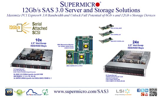 Переход к SAS 12 Гбит/с помогает полнее раскрыть потенциал устройств, подключенных к шине PCIe 3.0
