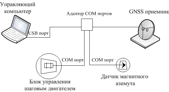 Компенсация угла сноса платформы аэрофотосъемочной камеры