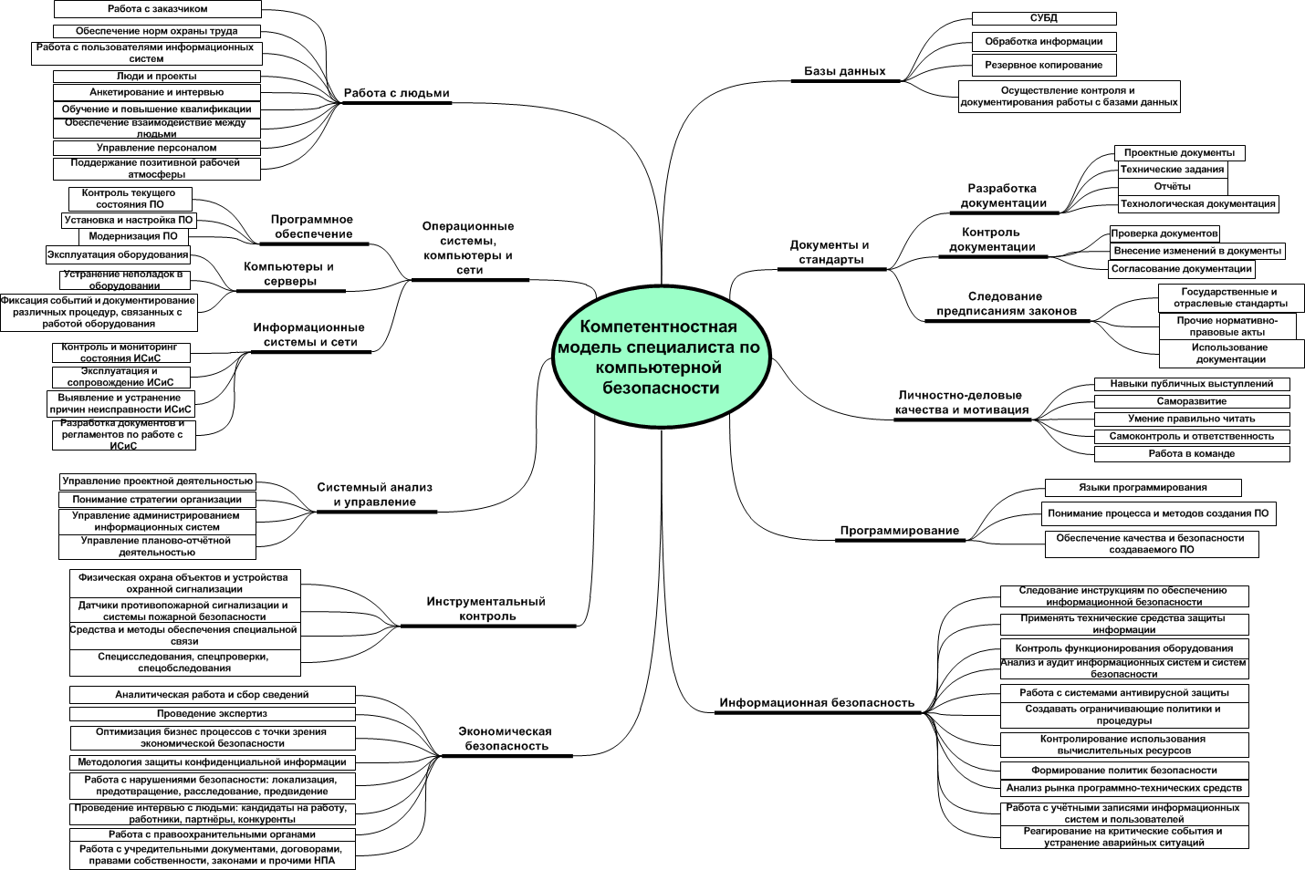 Lite_Модель_Специалиста_MindMap