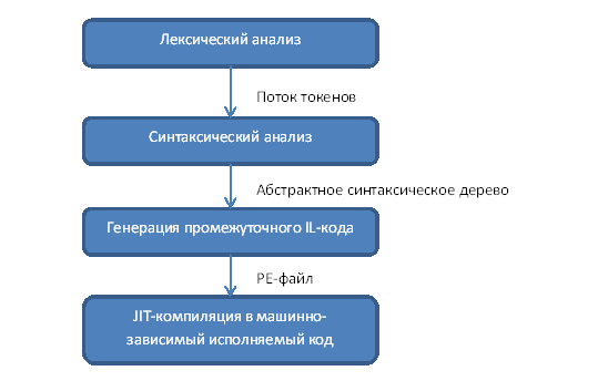 Компилятор языка программирования MiniJava