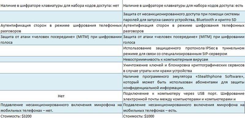 Комплексная защита информации мобильных телефонов. Итоги 2012 года