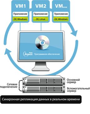 Комплексное решение для построения отказоустойчивого частного облака в небольших компаниях или филиалах