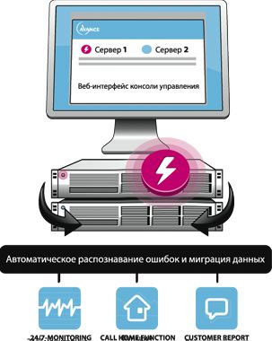 Комплексное решение для построения отказоустойчивого частного облака в небольших компаниях или филиалах