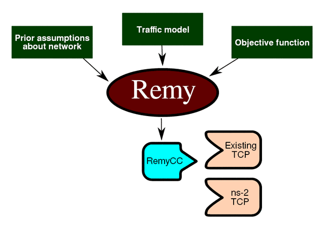 Компьютер сгенерировал эффективные, но непонятные человеку алгоритмы ускорения TCP Компьютер сгенерировал эффективные, но непонятные человеку алгоритмы ускорения TCP