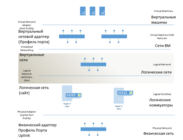 Концепция виртуализации сети на базе Windows Server 2012 и System Center 2012 SP1