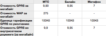 Конец GPRS «по трафику»: МТС и Билайн подняли цену мегабайта до 10 рублей