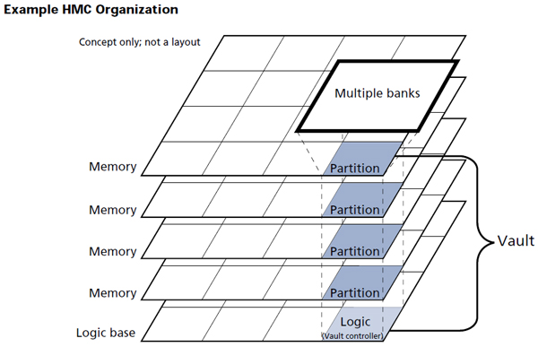 Hybrid Memory Cube