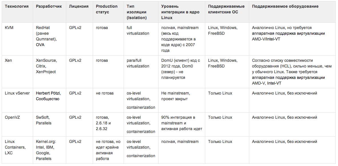 Контейнеры — это будущее облаков