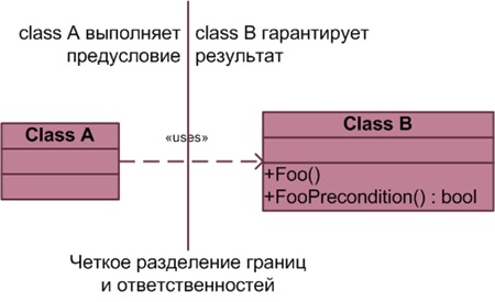 Контракты vs Юнит тесты