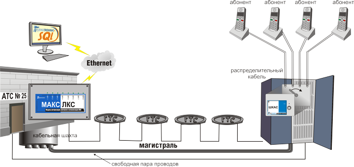 Контроль линейно кабельных сооружений оператора связи