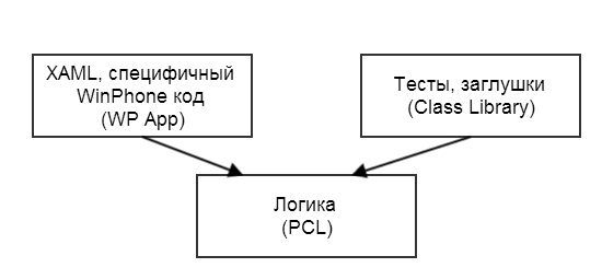 Контроль покрытия кода при unit тестировании в Windows Phone