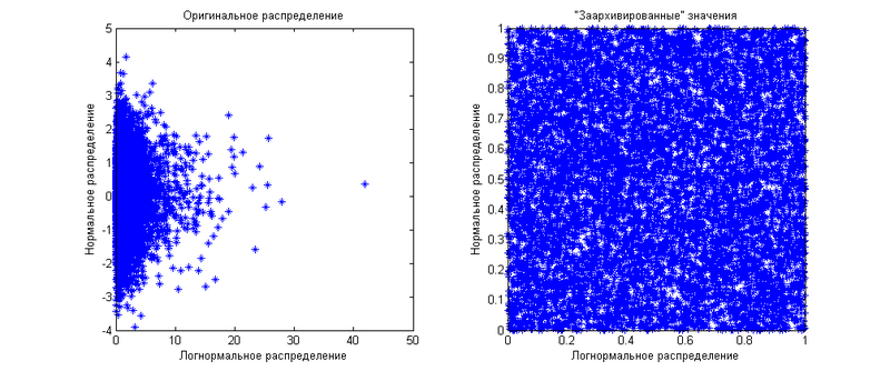 Копулы — что это такое и с чем их есть