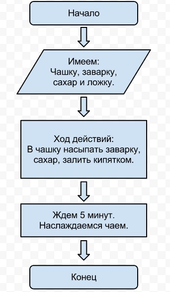 Коран по поискам дублей в Google Spreadsheet