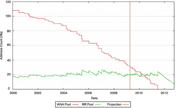 Крах IPv4, мифы о необходимости использования выделенного IP Крах IPv4, мифы о необходимости использования выделенного IP