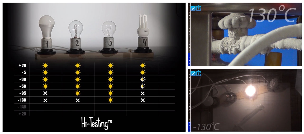 Тест электрические лампы. Лампы Эл. Е13. 5-0. 16 Краш. Стенд с световым диапазоном энергосберегающих ламп. Температура галогеновых ламп в цельсиях. Температура лампы ксенона Цельсия.