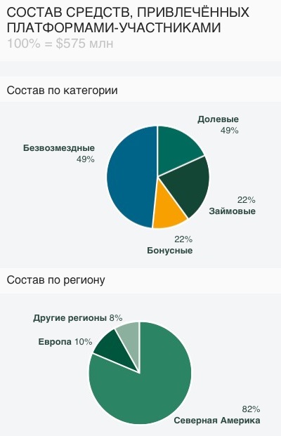 Краудфандинг привлёк $1,5 млрд в 2011 году и может привлечь в два раза больше в 2012 г