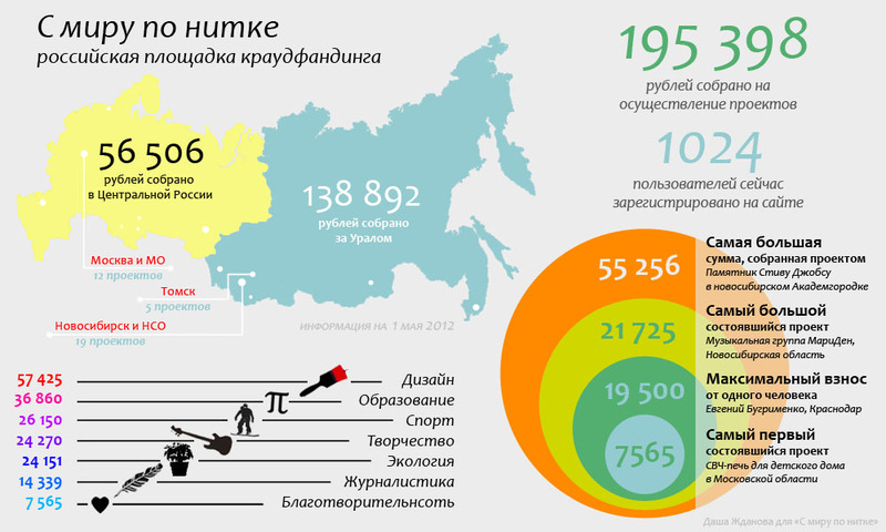 Краудфандинг в России: выйти из долины смерти