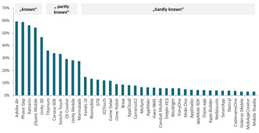 Кросс платформенная разработка на Xamarin popular