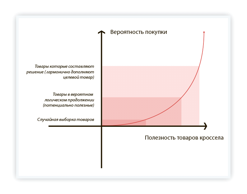 Кросс селлинг: увеличиваем среднее количество товаров в корзине