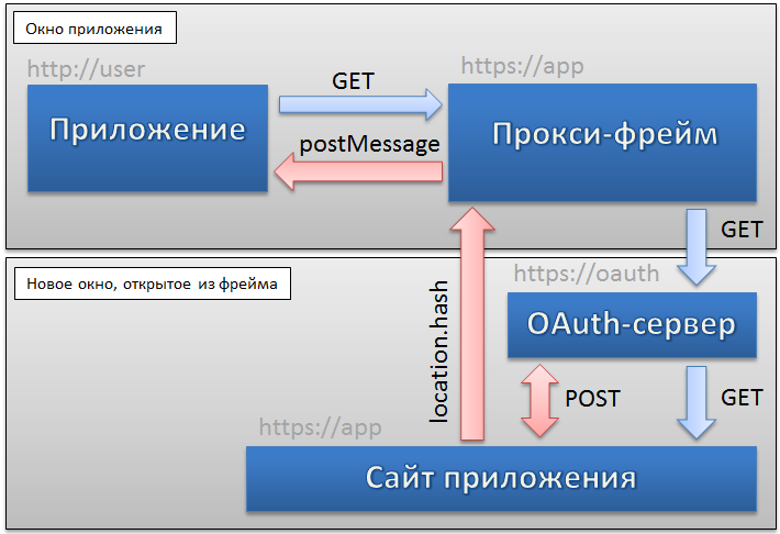 Кроссдоменный postMessage или как браузеры поддерживают стандарты