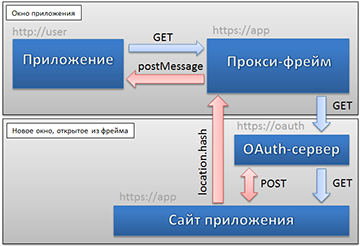 Кроссдоменный postMessage или как браузеры поддерживают стандарты