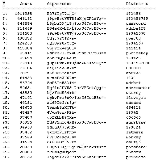 Кроссворд на основе украденной у Adobe базы паролей