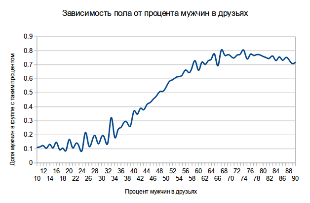 Кто живет в соцсетях?