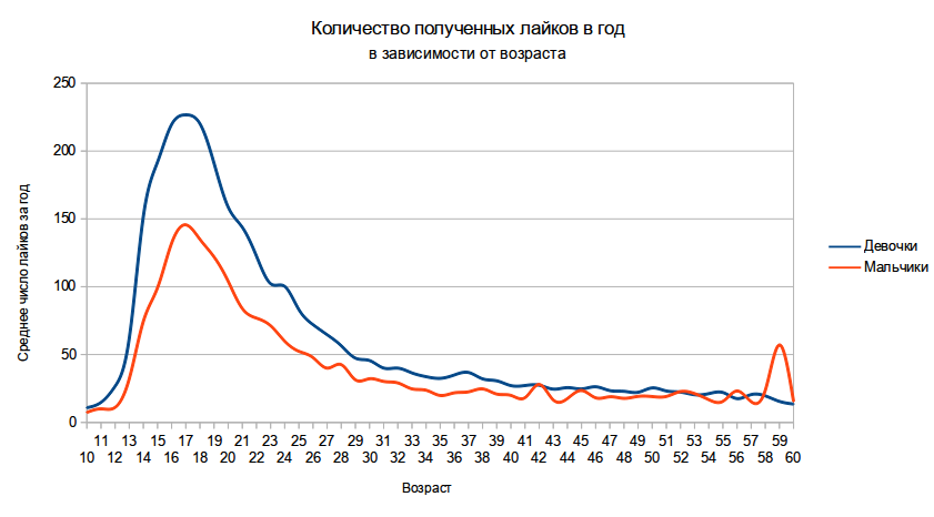 Кто живет в соцсетях?