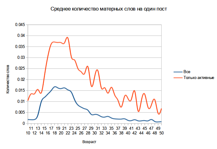 Кто живет в соцсетях?