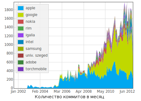 Кто пишет WebKit?