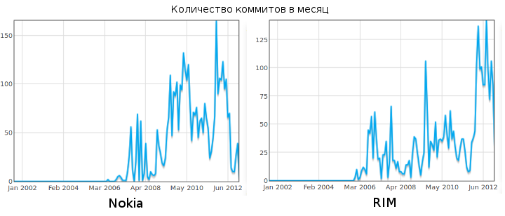 Кто пишет WebKit?