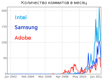 Кто пишет WebKit?