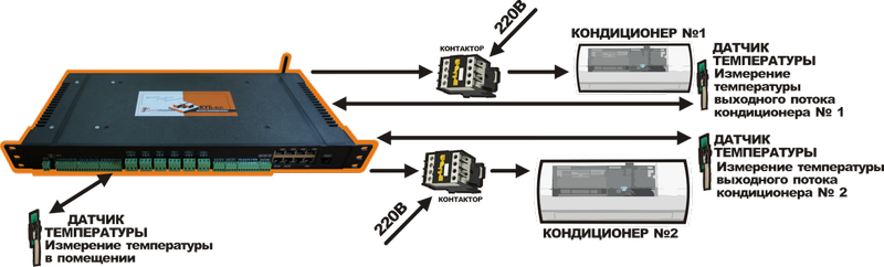КУБ БС – контроллер «на вырост» для мониторинга объектов контейнерного типа, в том числе, Базовых станций сотовой связи