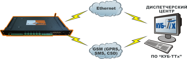 КУБ БС – контроллер «на вырост» для мониторинга объектов контейнерного типа, в том числе, Базовых станций сотовой связи КУБ БС – контроллер «на вырост» для мониторинга объектов контейнерного типа, в том числе, Базовых станций сотовой связи