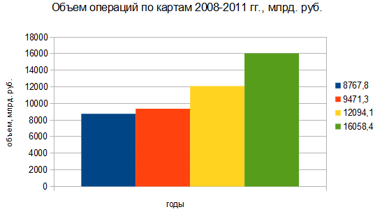 Объем платежей картами за 2008-2011 гг.