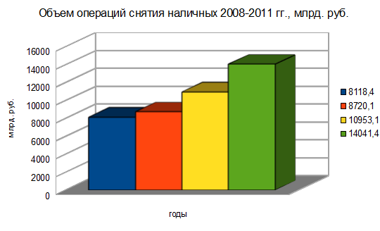 Объем операций снятия наличных