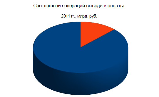 Соотношение ввода и вывода за 2011