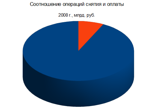 Соотношение ввода и вывода за 2008 г.