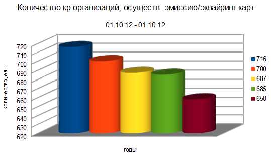 Куда идет рынок электронных платежных систем в России? Часть 2. Пластиковые карты