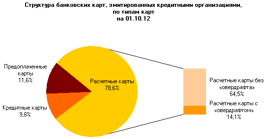 Структура банковских карт в РФ