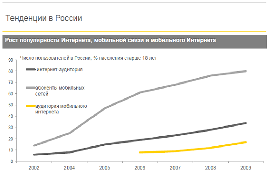 рост Интернета